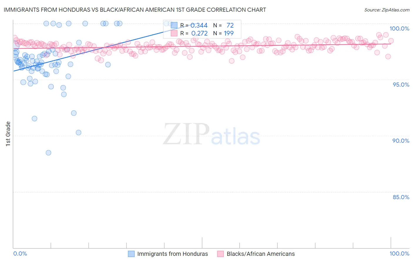 Immigrants from Honduras vs Black/African American 1st Grade