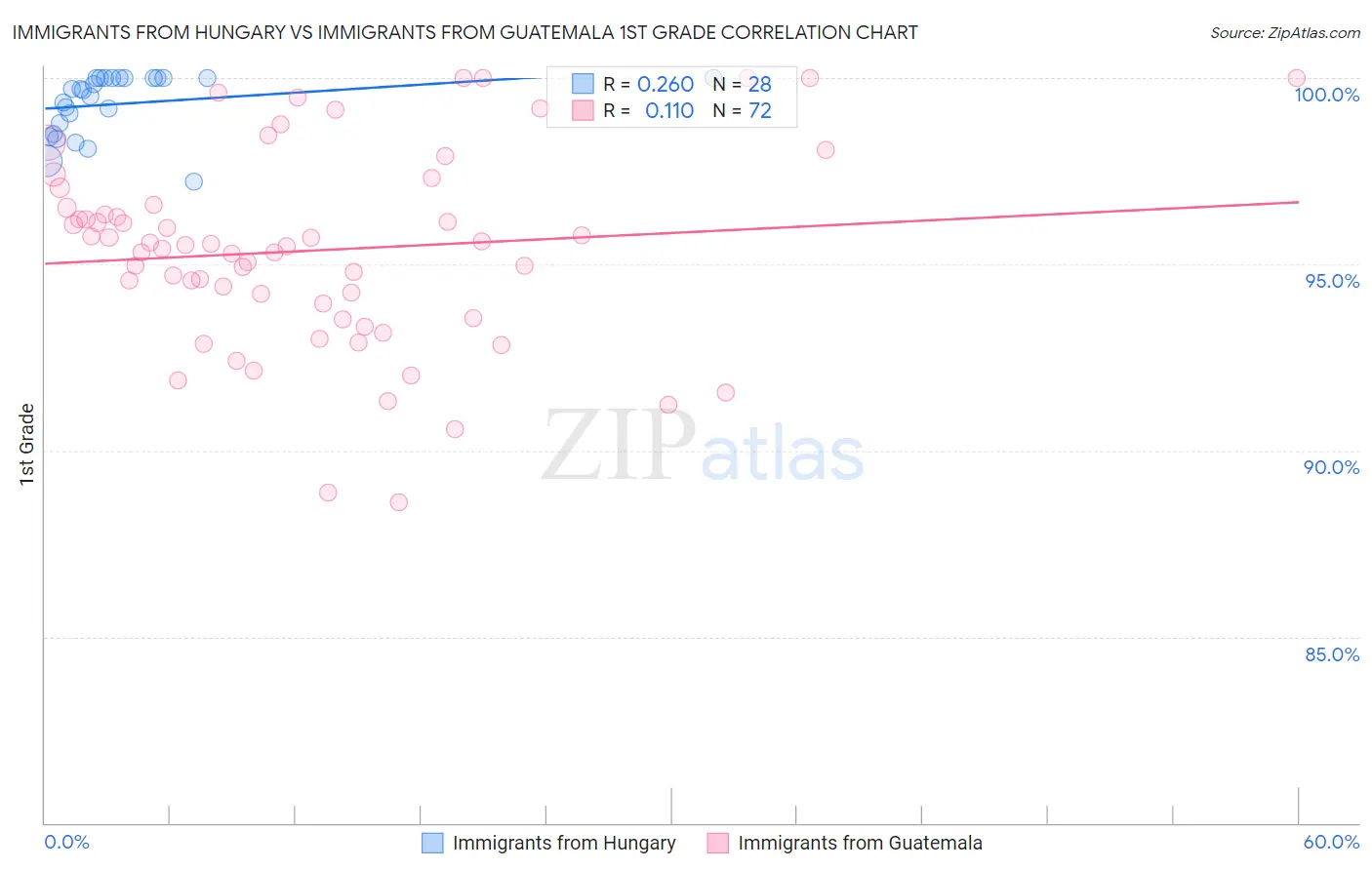 Immigrants from Hungary vs Immigrants from Guatemala 1st Grade