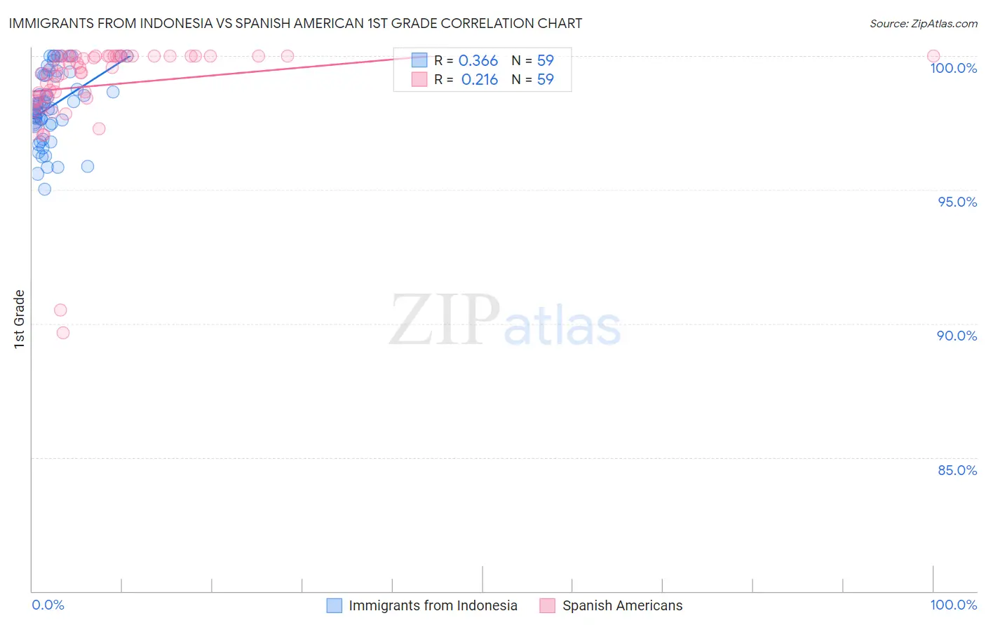 Immigrants from Indonesia vs Spanish American 1st Grade