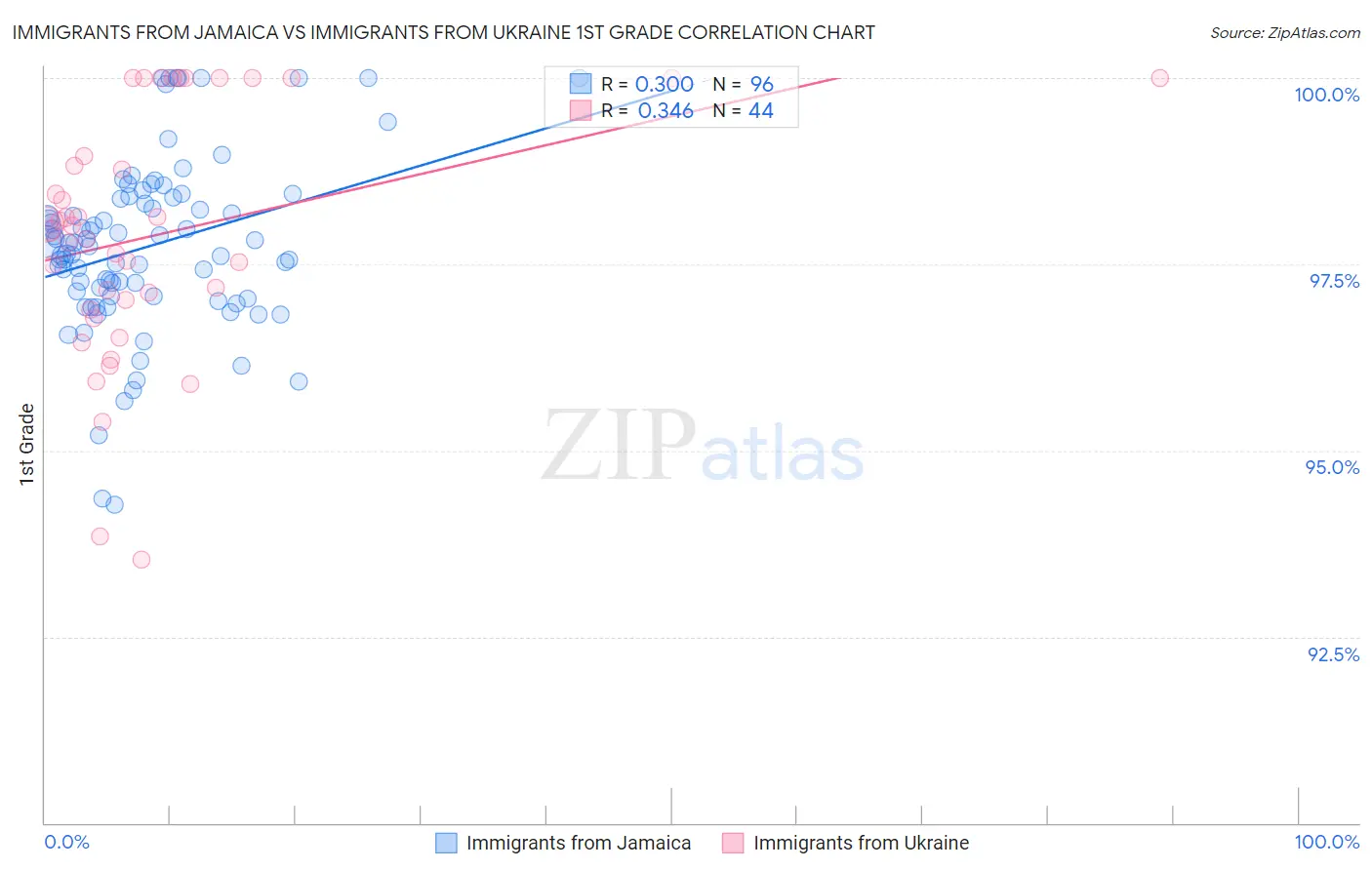 Immigrants from Jamaica vs Immigrants from Ukraine 1st Grade