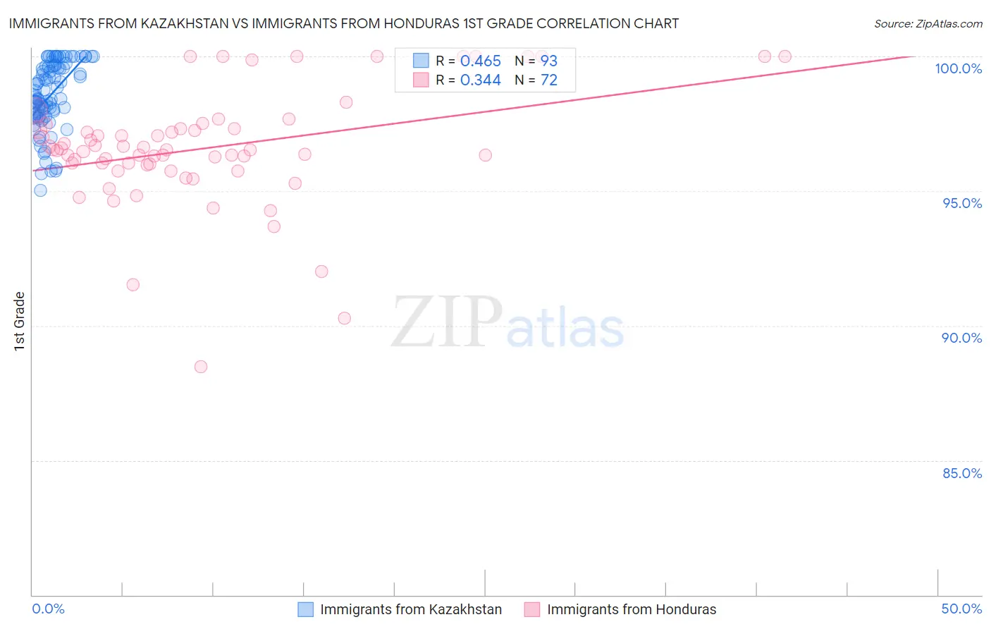 Immigrants from Kazakhstan vs Immigrants from Honduras 1st Grade