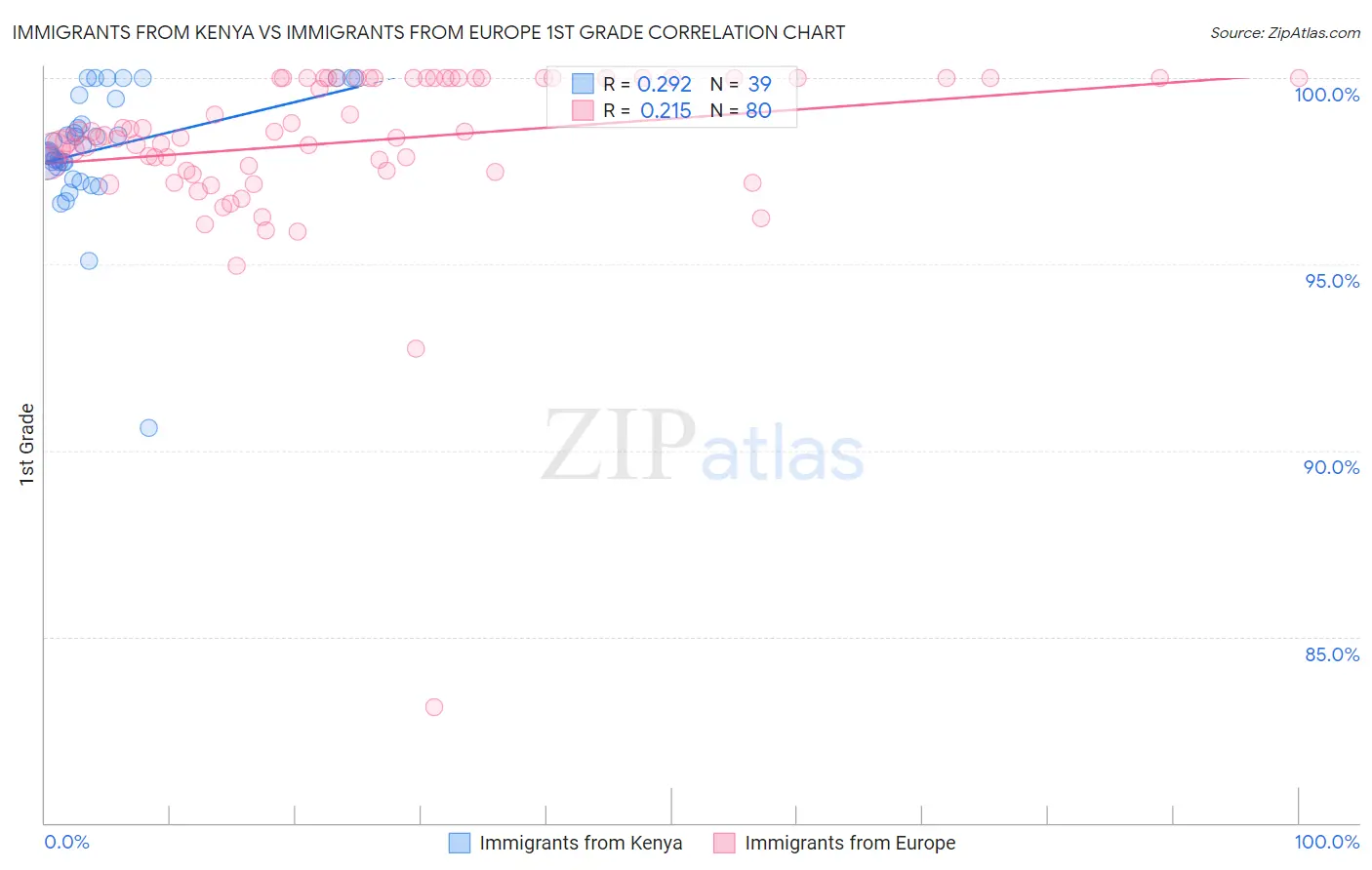 Immigrants from Kenya vs Immigrants from Europe 1st Grade