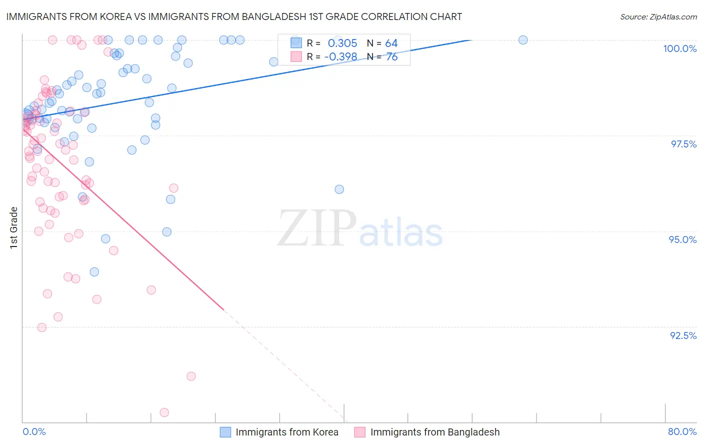 Immigrants from Korea vs Immigrants from Bangladesh 1st Grade