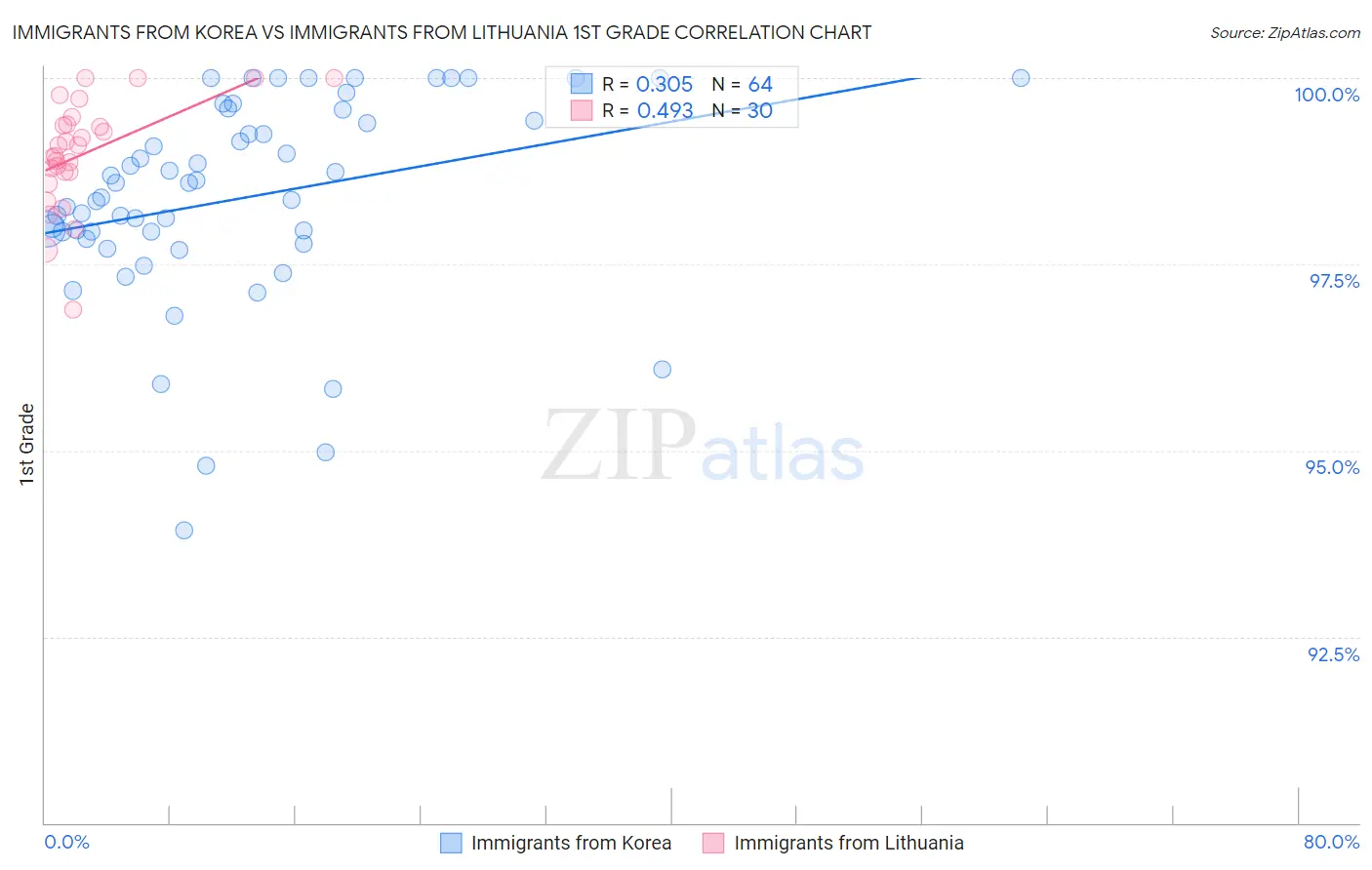 Immigrants from Korea vs Immigrants from Lithuania 1st Grade