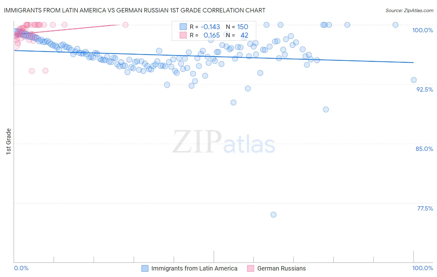 Immigrants from Latin America vs German Russian 1st Grade