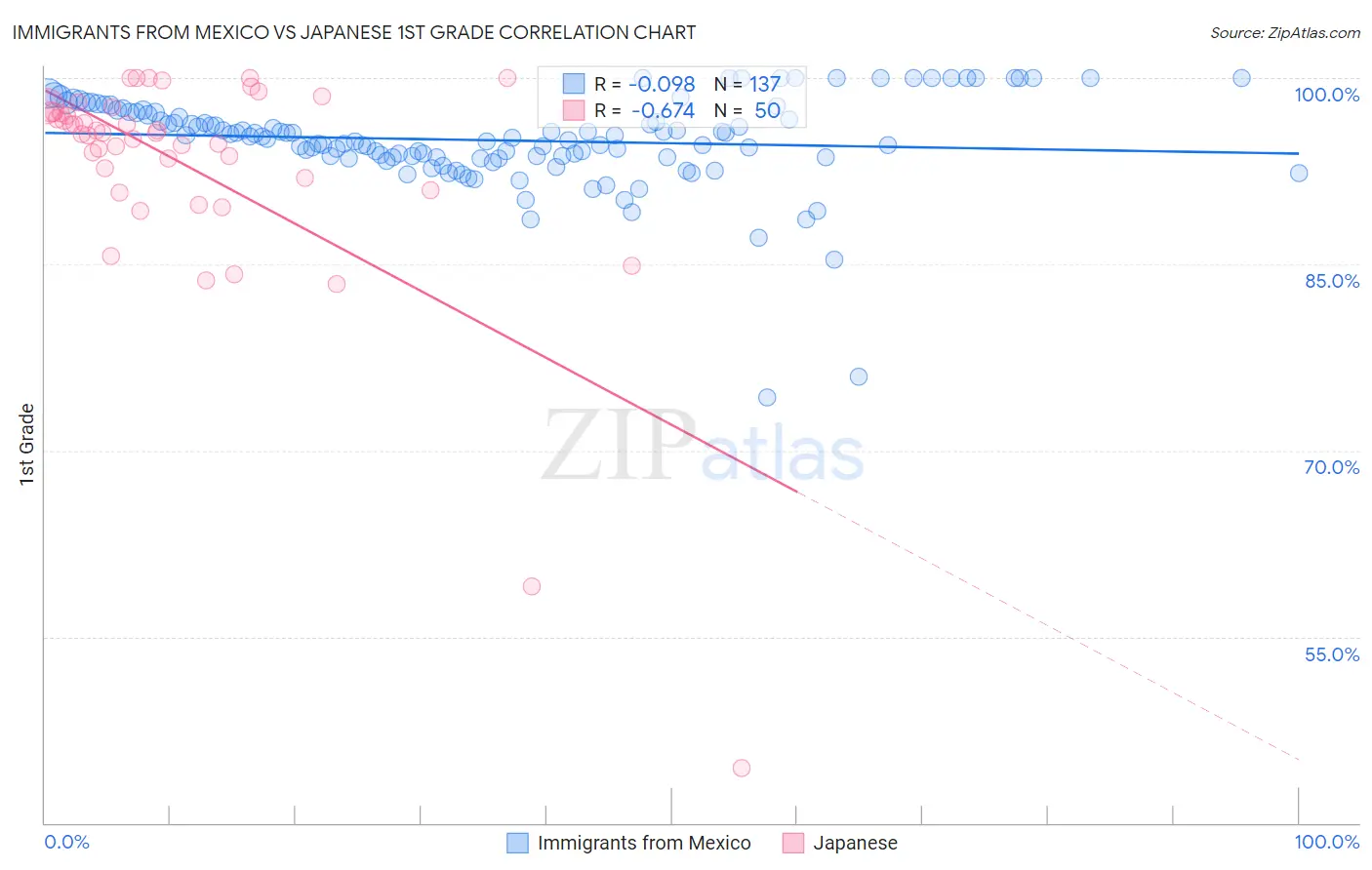 Immigrants from Mexico vs Japanese 1st Grade