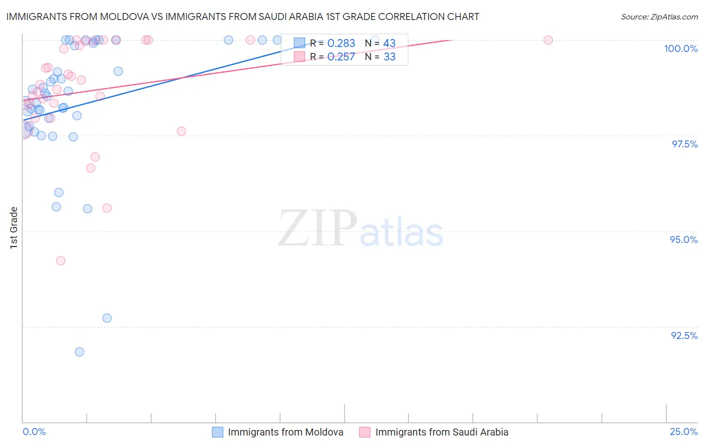 Immigrants from Moldova vs Immigrants from Saudi Arabia 1st Grade