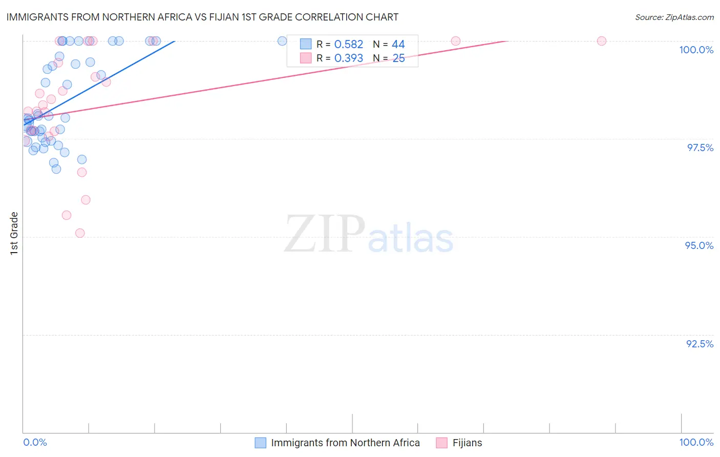 Immigrants from Northern Africa vs Fijian 1st Grade