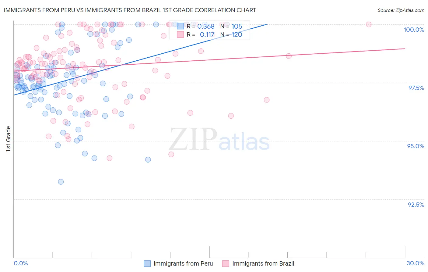 Immigrants from Peru vs Immigrants from Brazil 1st Grade