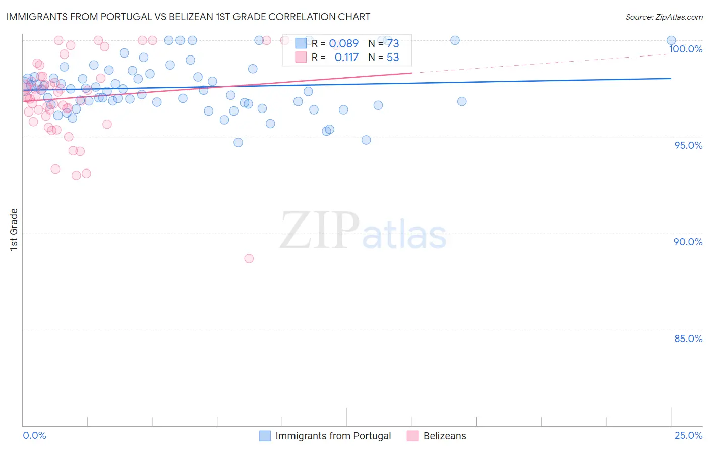 Immigrants from Portugal vs Belizean 1st Grade