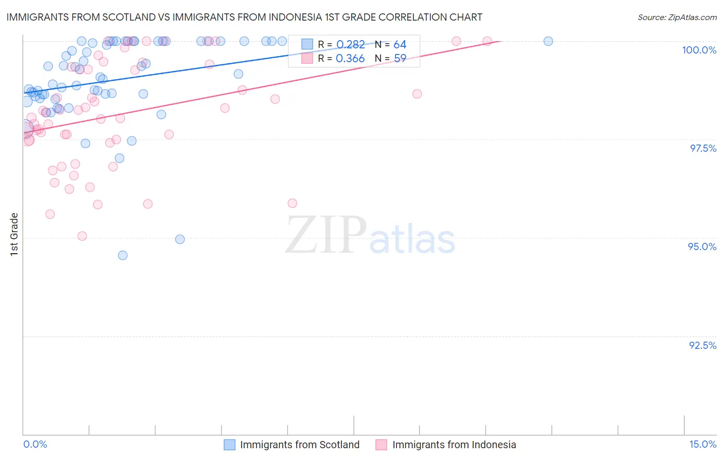 Immigrants from Scotland vs Immigrants from Indonesia 1st Grade