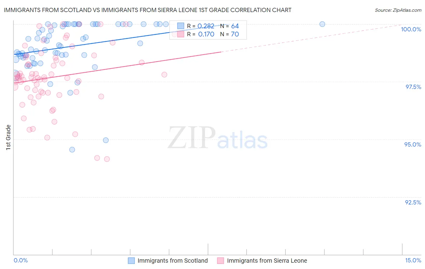 Immigrants from Scotland vs Immigrants from Sierra Leone 1st Grade