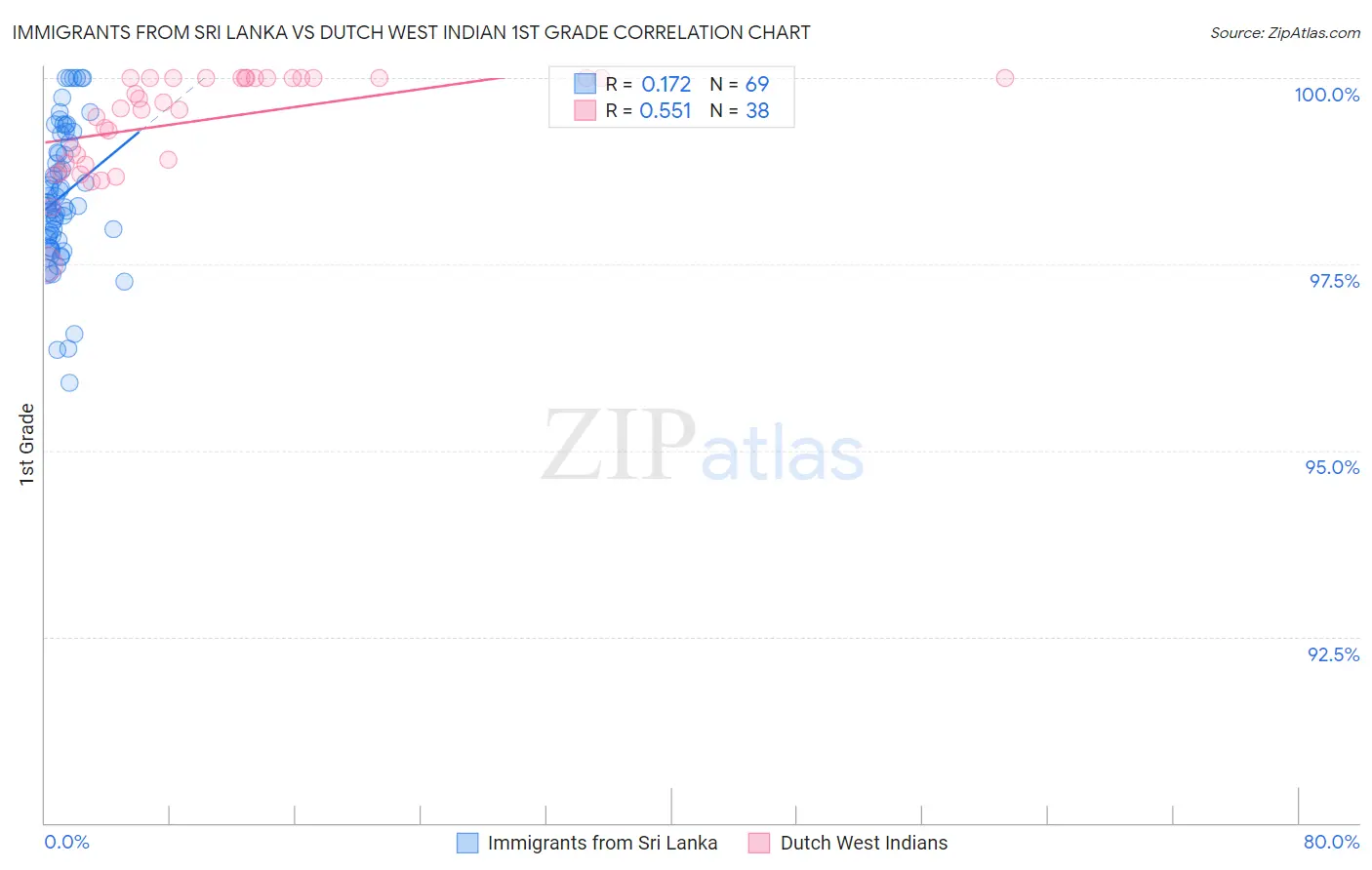 Immigrants from Sri Lanka vs Dutch West Indian 1st Grade