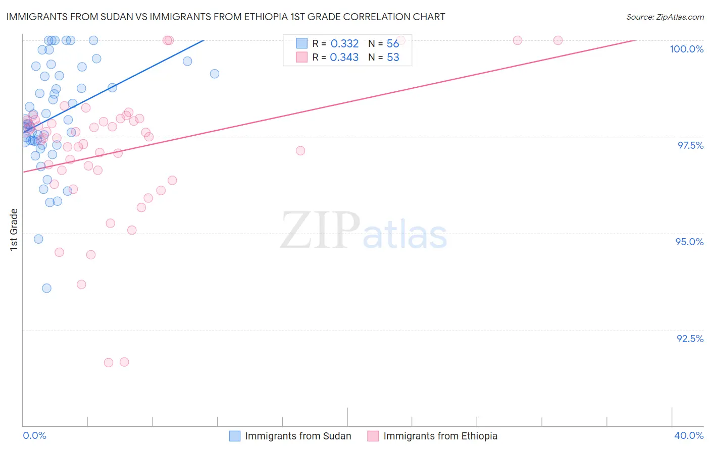 Immigrants from Sudan vs Immigrants from Ethiopia 1st Grade