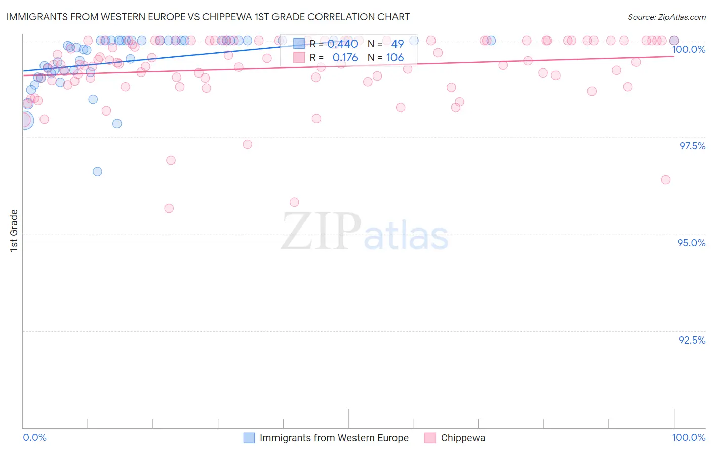 Immigrants from Western Europe vs Chippewa 1st Grade