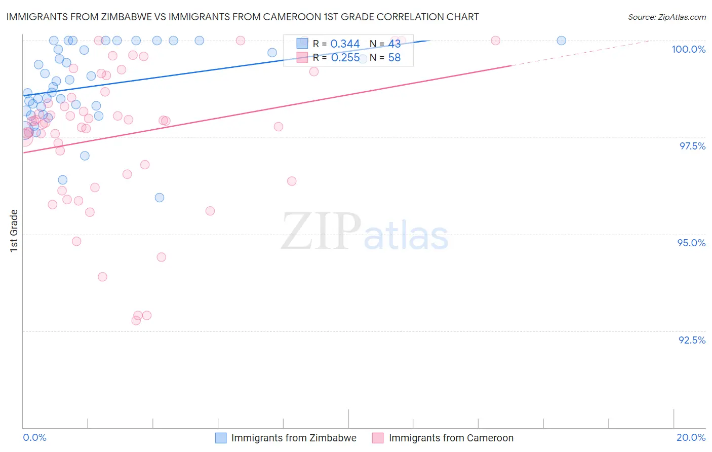 Immigrants from Zimbabwe vs Immigrants from Cameroon 1st Grade