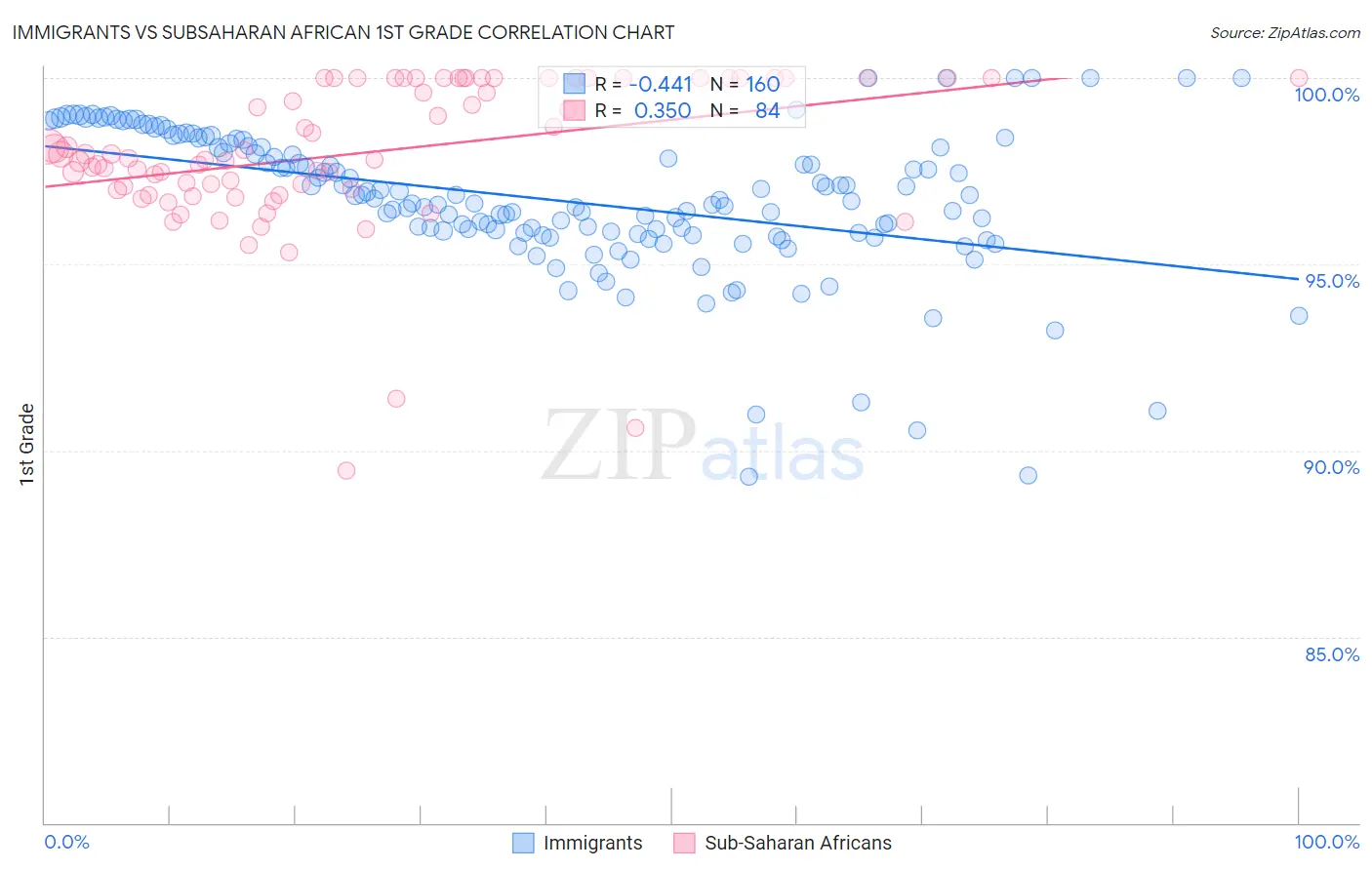 Immigrants vs Subsaharan African 1st Grade