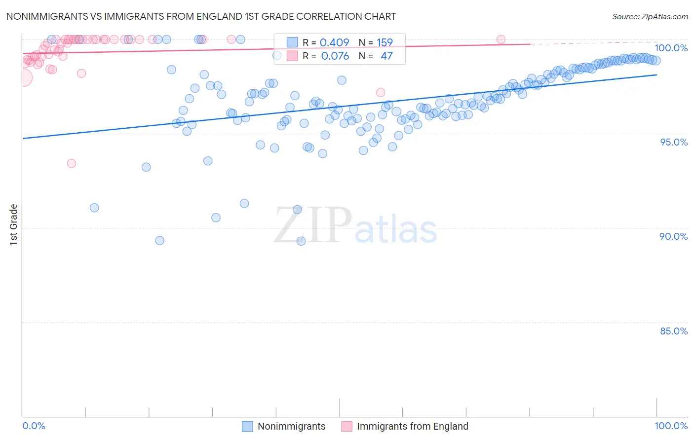 Nonimmigrants vs Immigrants from England 1st Grade