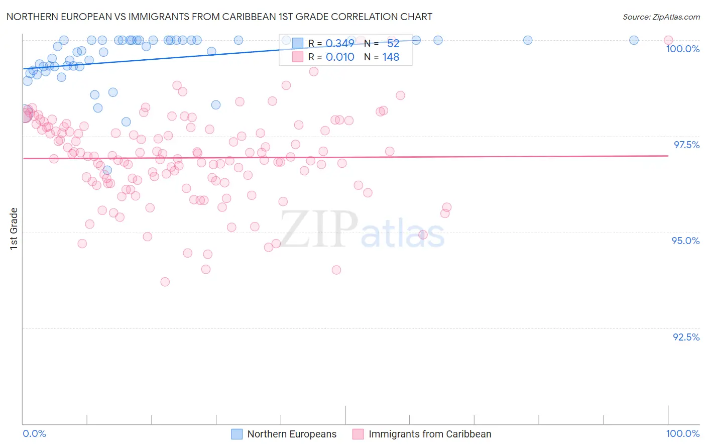 Northern European vs Immigrants from Caribbean 1st Grade