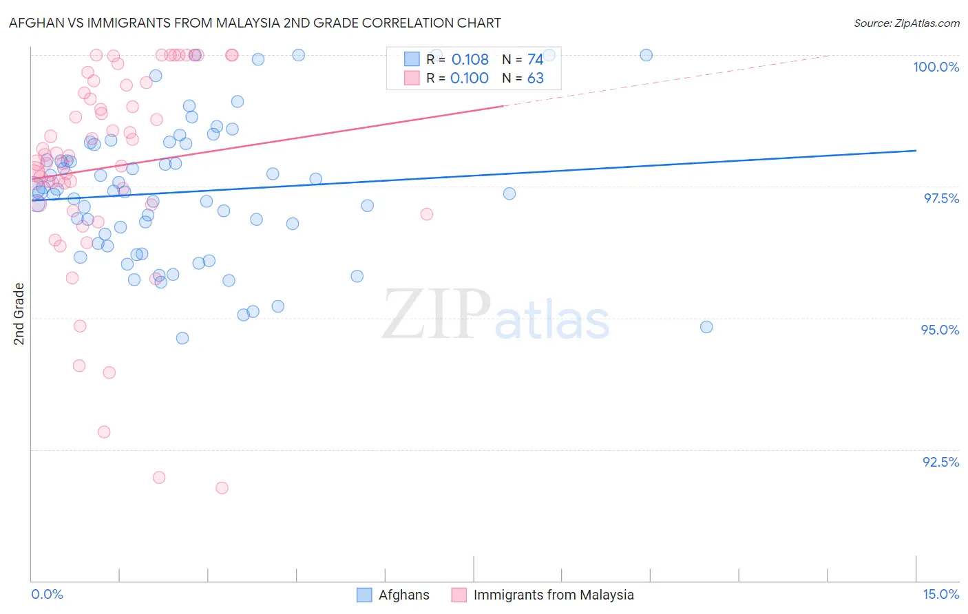 Afghan vs Immigrants from Malaysia 2nd Grade