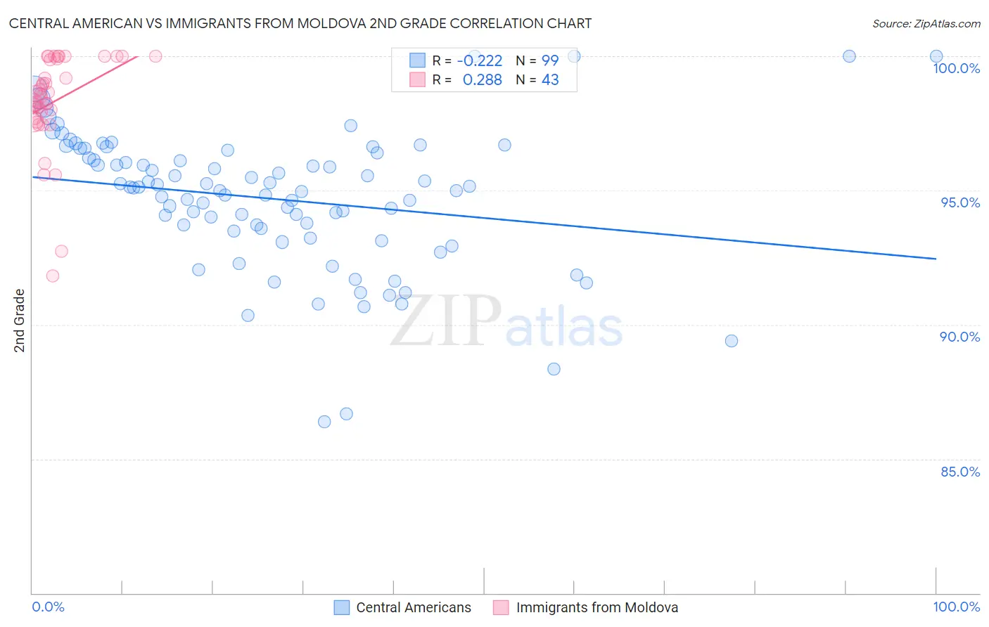 Central American vs Immigrants from Moldova 2nd Grade