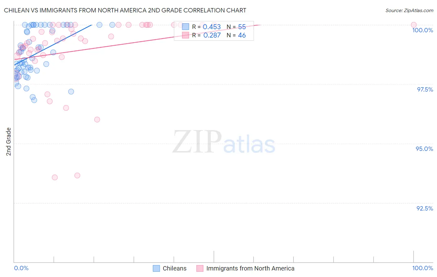 Chilean vs Immigrants from North America 2nd Grade