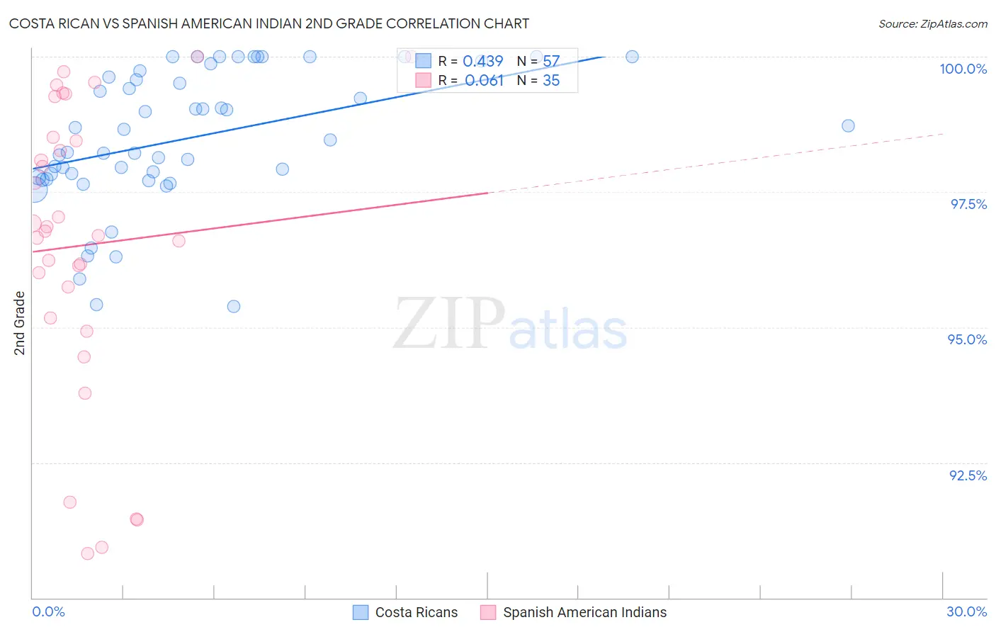 Costa Rican vs Spanish American Indian 2nd Grade