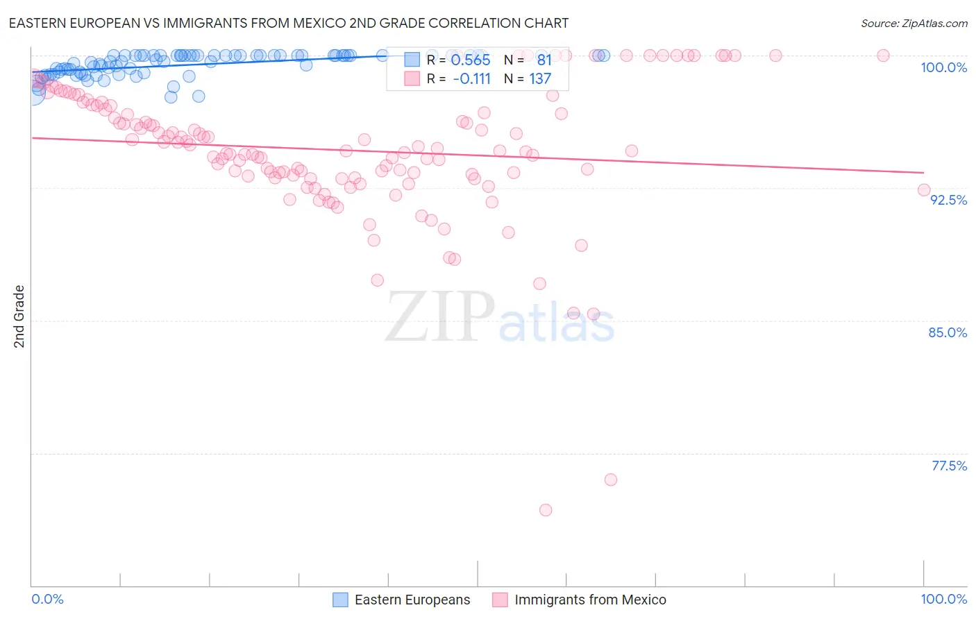 Eastern European vs Immigrants from Mexico 2nd Grade