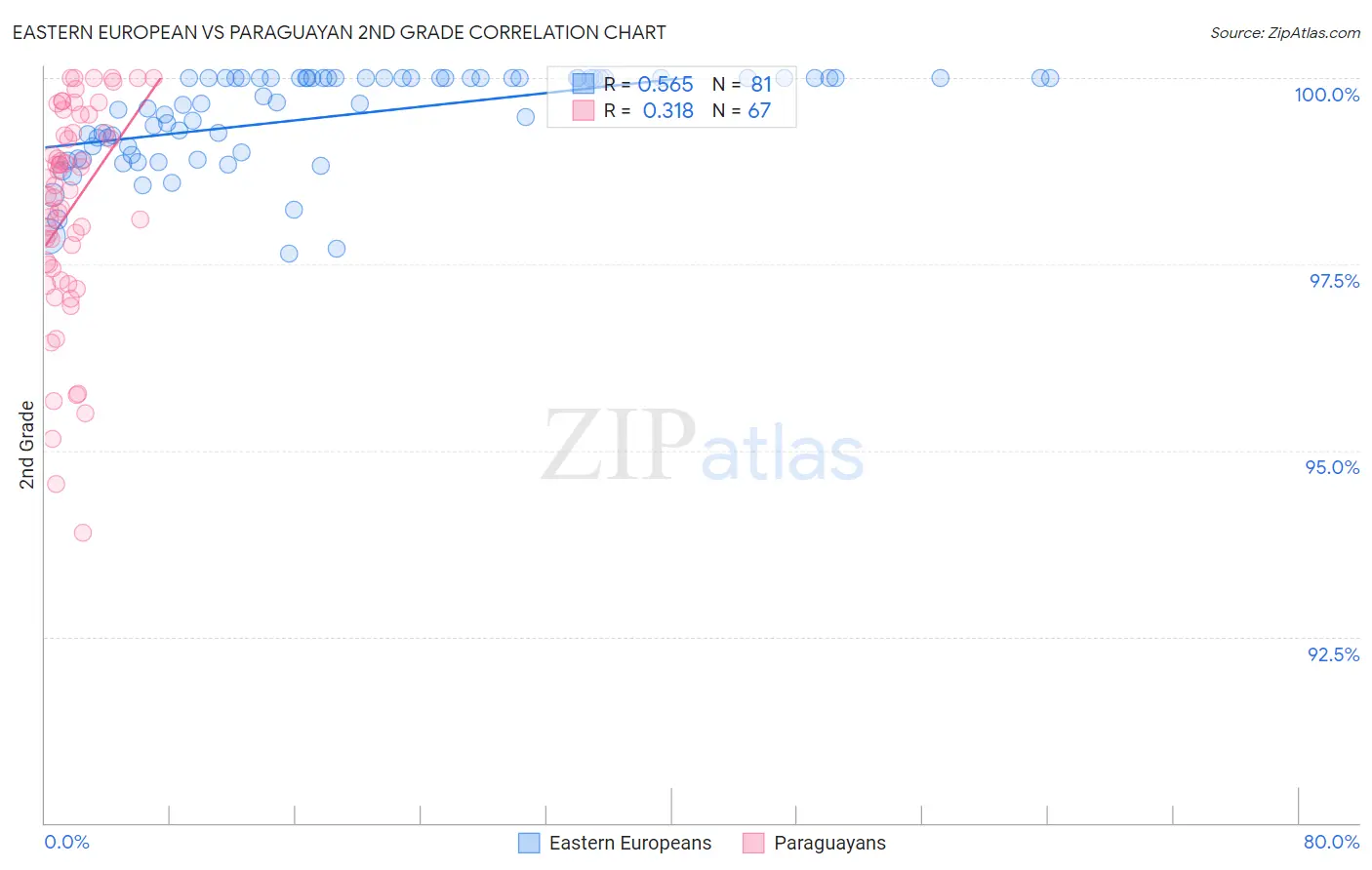 Eastern European vs Paraguayan 2nd Grade