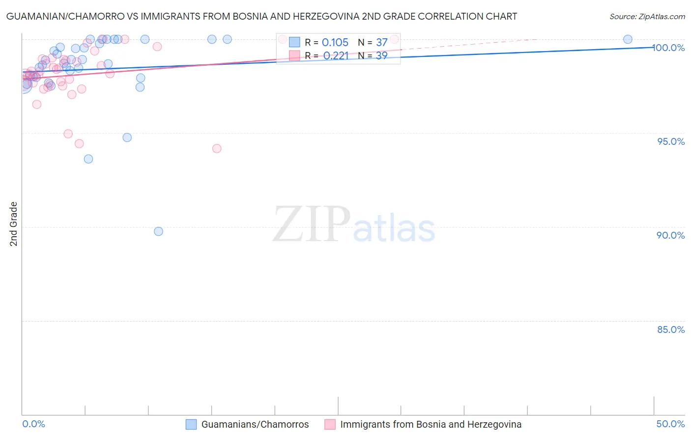 Guamanian/Chamorro vs Immigrants from Bosnia and Herzegovina 2nd Grade