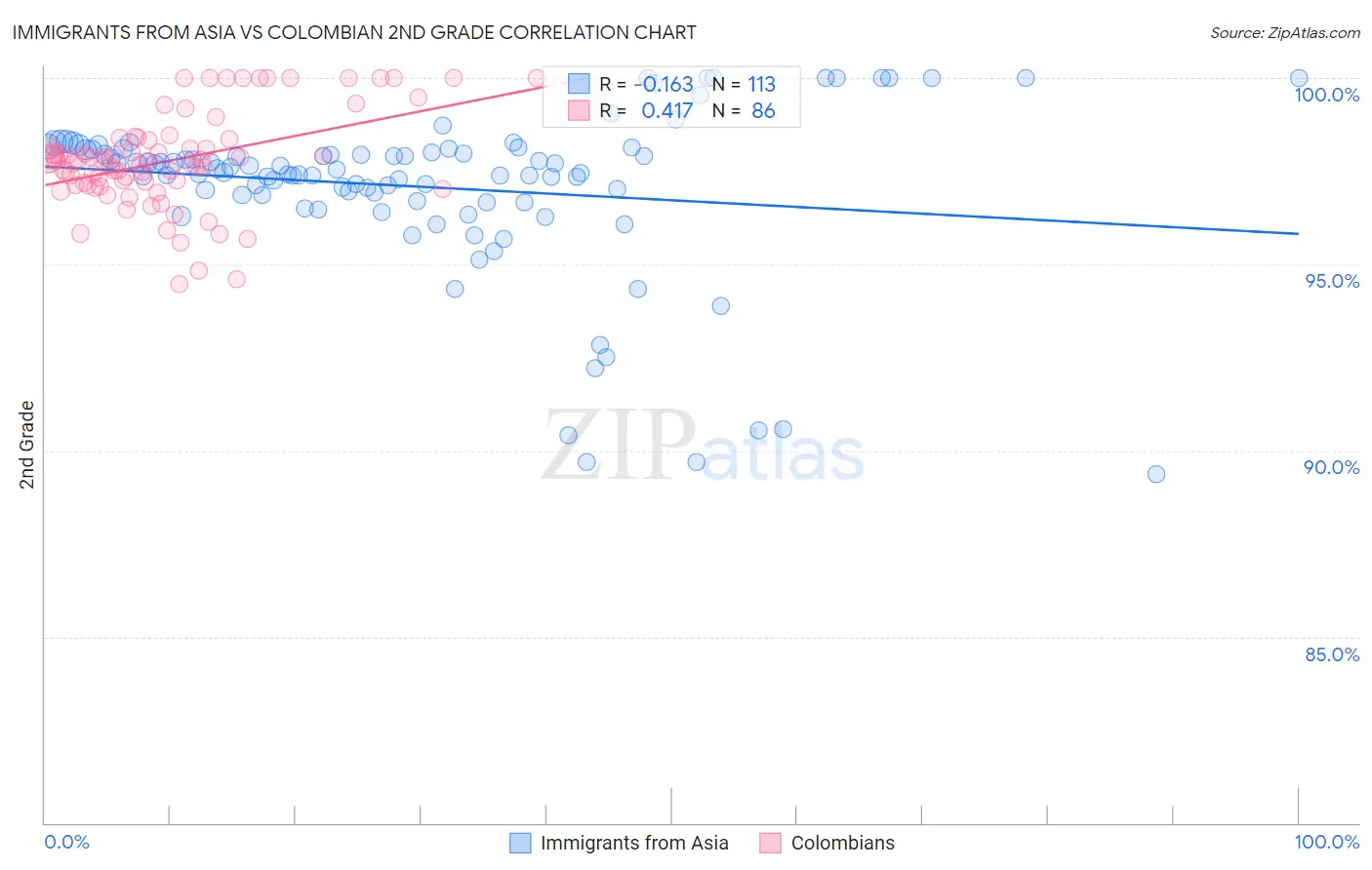 Immigrants from Asia vs Colombian 2nd Grade