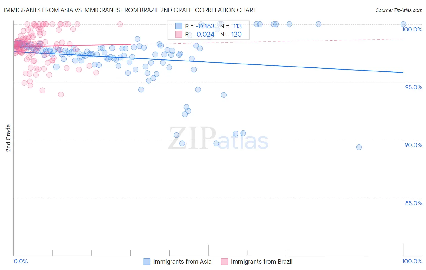 Immigrants from Asia vs Immigrants from Brazil 2nd Grade