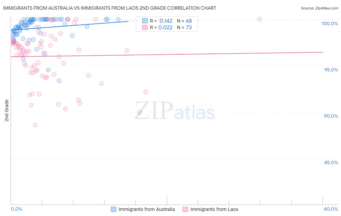 Immigrants from Australia vs Immigrants from Laos 2nd Grade