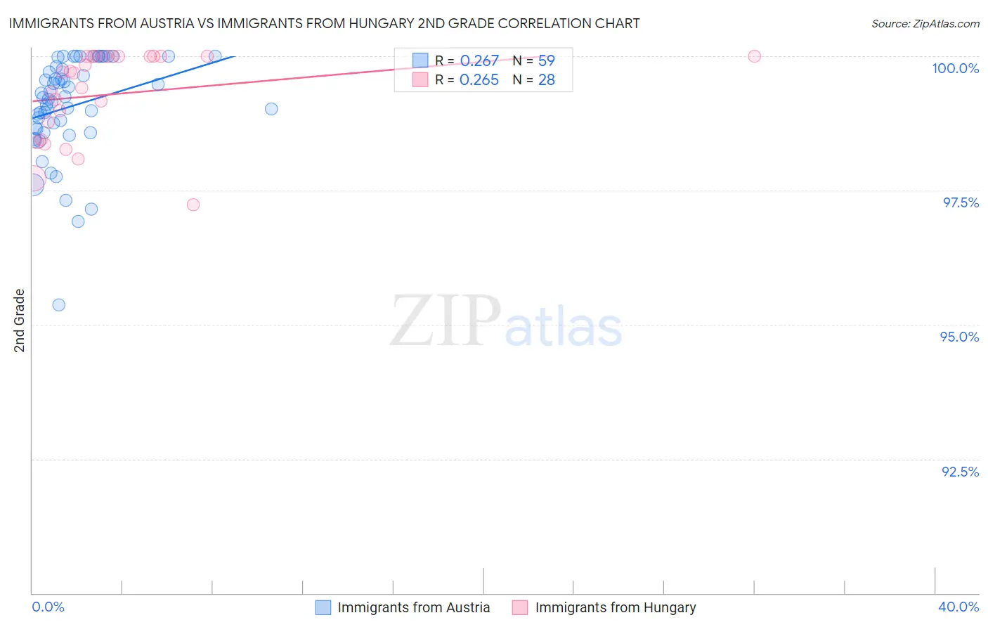 Immigrants from Austria vs Immigrants from Hungary 2nd Grade