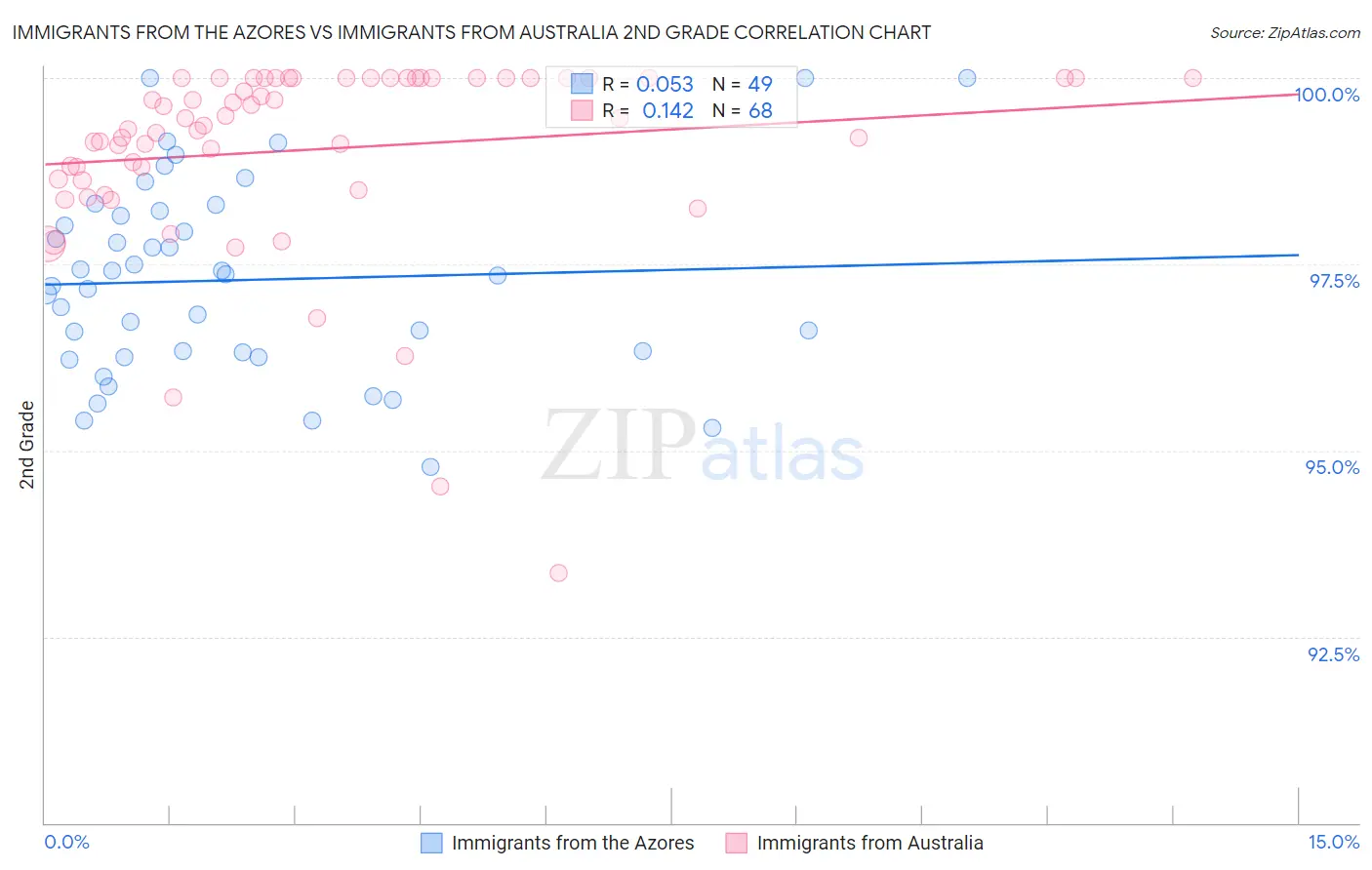 Immigrants from the Azores vs Immigrants from Australia 2nd Grade