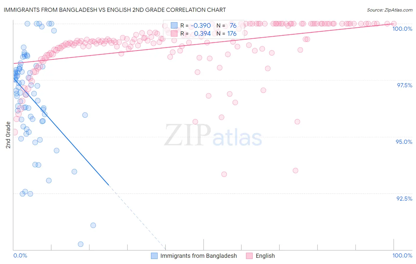 Immigrants from Bangladesh vs English 2nd Grade