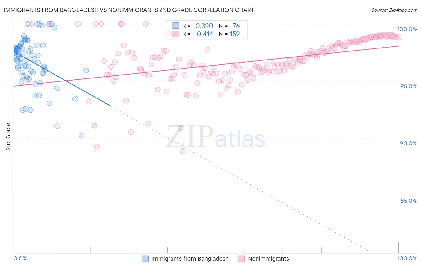 Immigrants from Bangladesh vs Nonimmigrants 2nd Grade