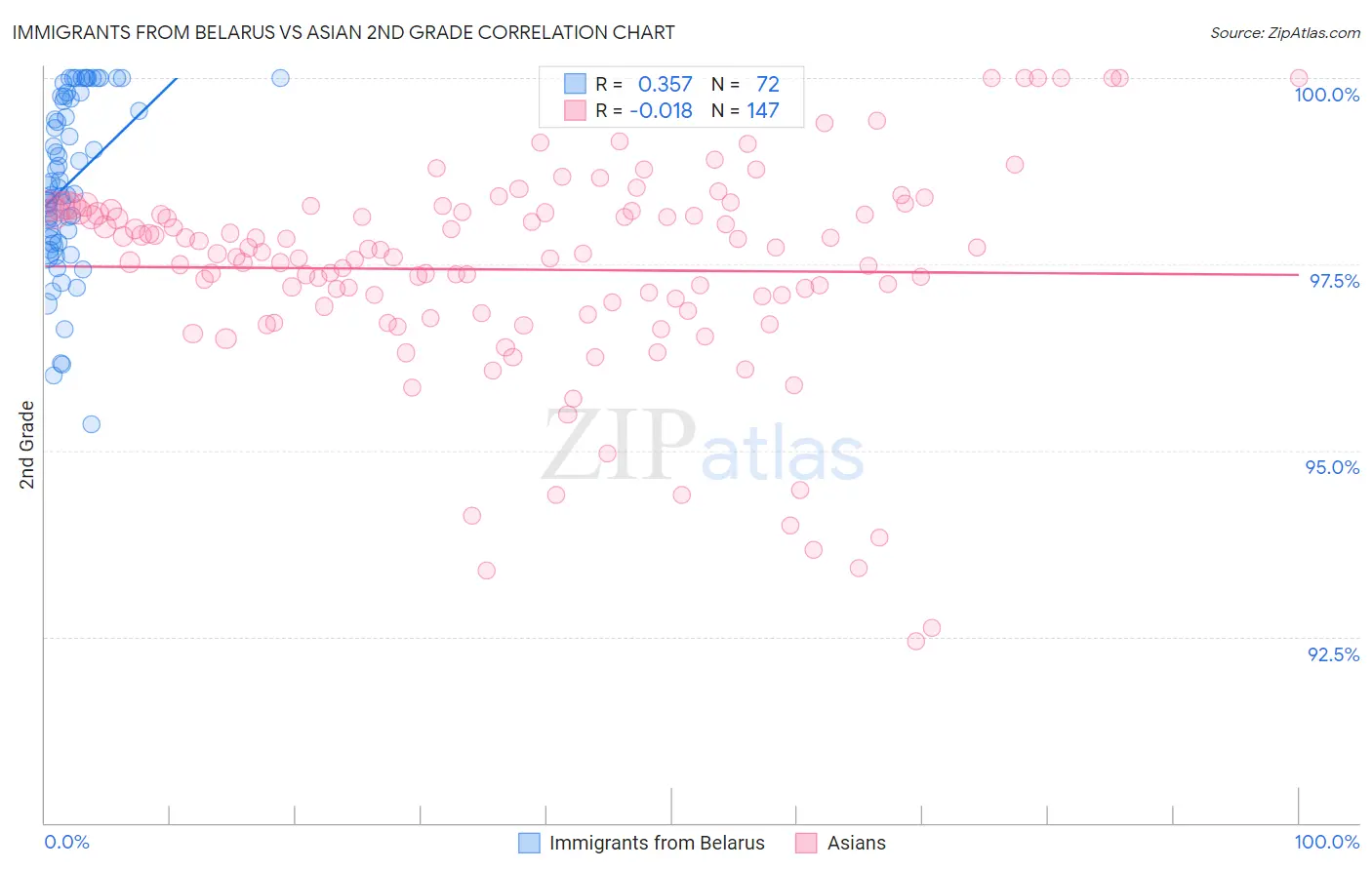 Immigrants from Belarus vs Asian 2nd Grade