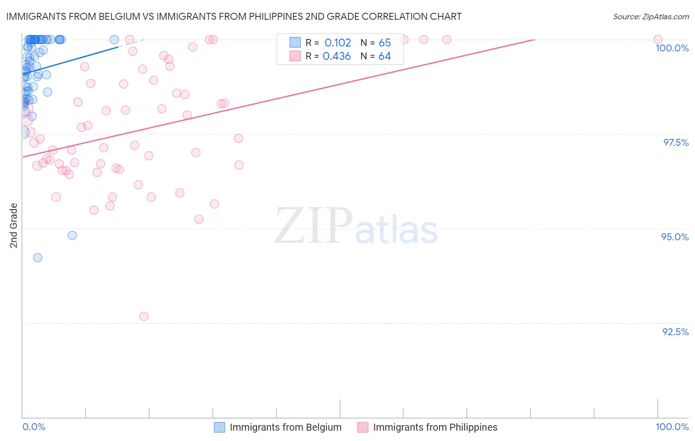 Immigrants from Belgium vs Immigrants from Philippines 2nd Grade