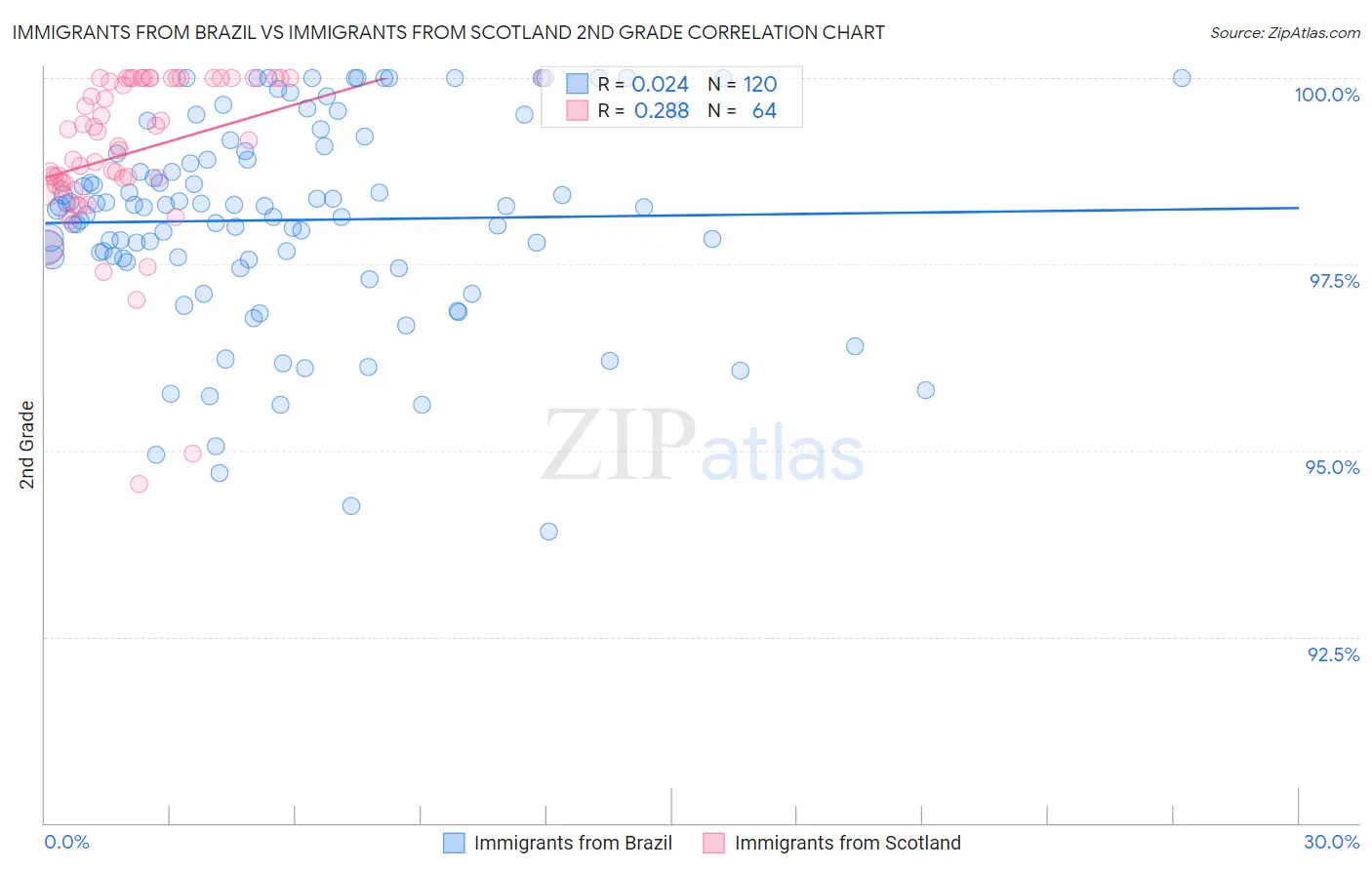 Immigrants from Brazil vs Immigrants from Scotland 2nd Grade