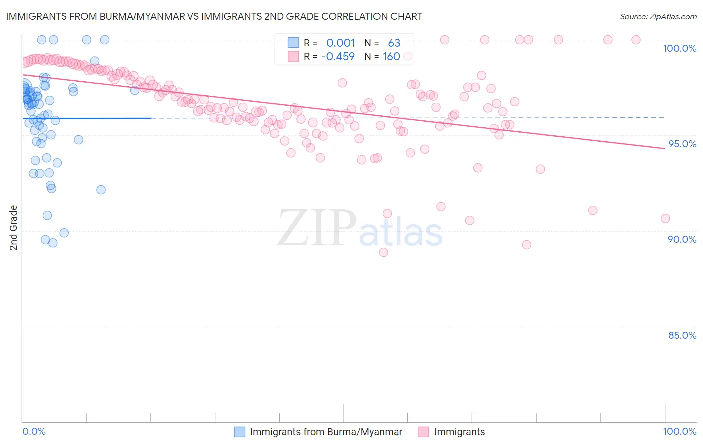 Immigrants from Burma/Myanmar vs Immigrants 2nd Grade