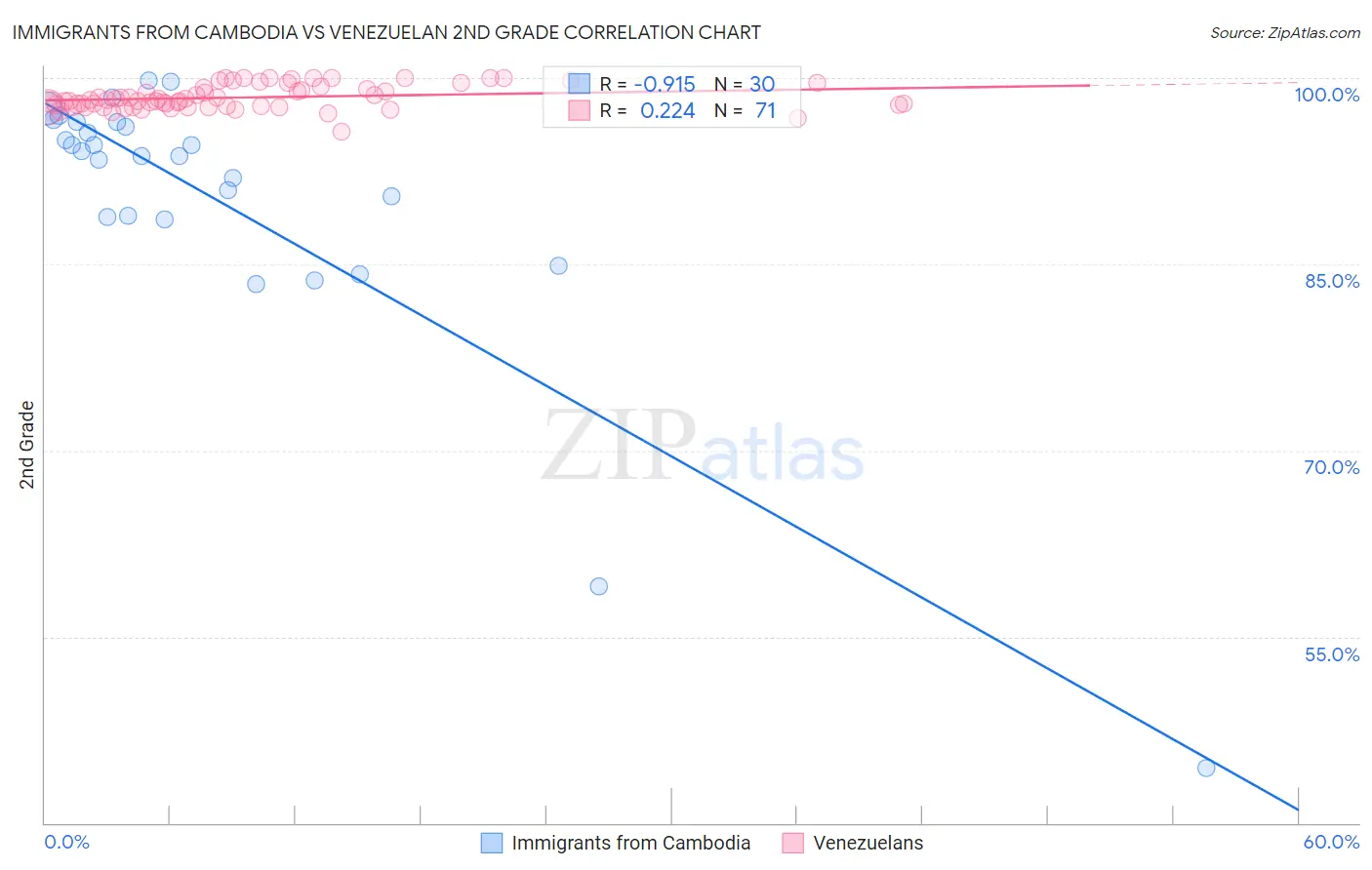 Immigrants from Cambodia vs Venezuelan 2nd Grade