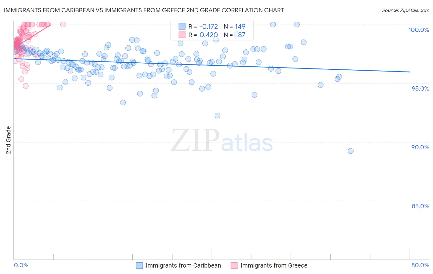 Immigrants from Caribbean vs Immigrants from Greece 2nd Grade