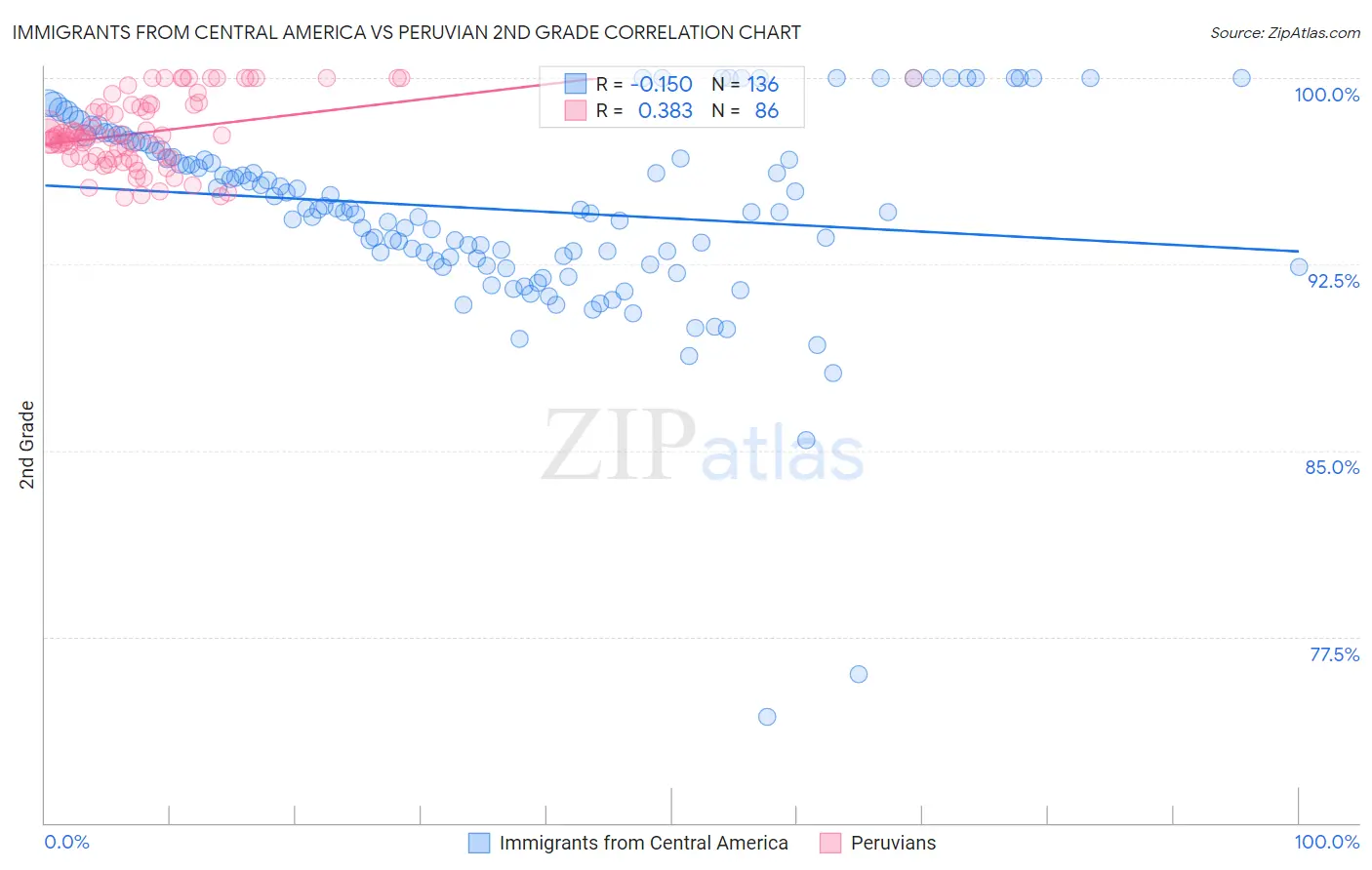 Immigrants from Central America vs Peruvian 2nd Grade