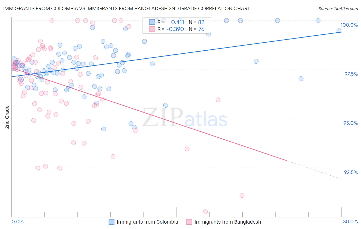 Immigrants from Colombia vs Immigrants from Bangladesh 2nd Grade