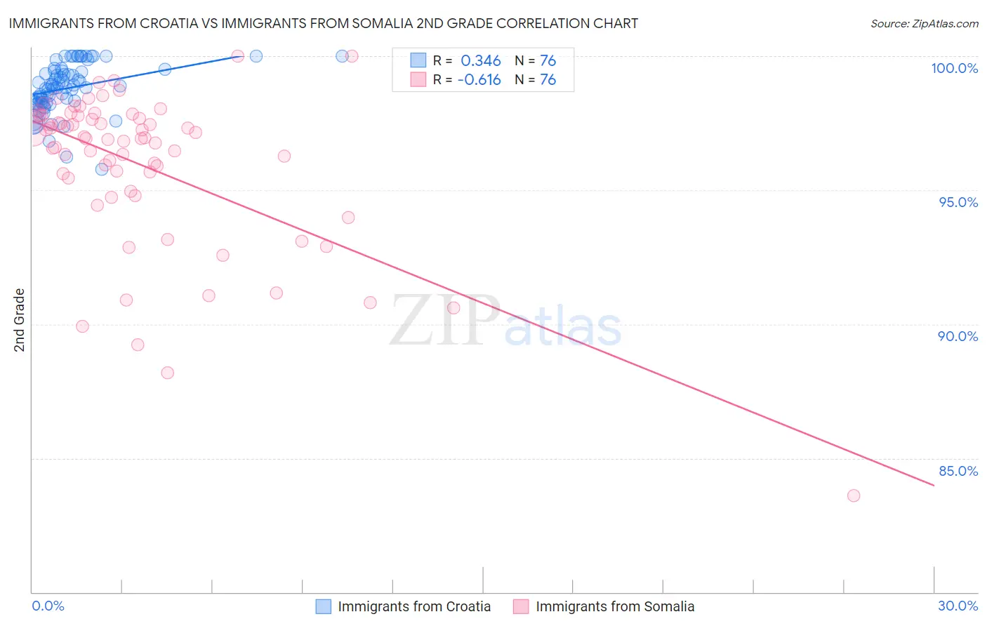 Immigrants from Croatia vs Immigrants from Somalia 2nd Grade