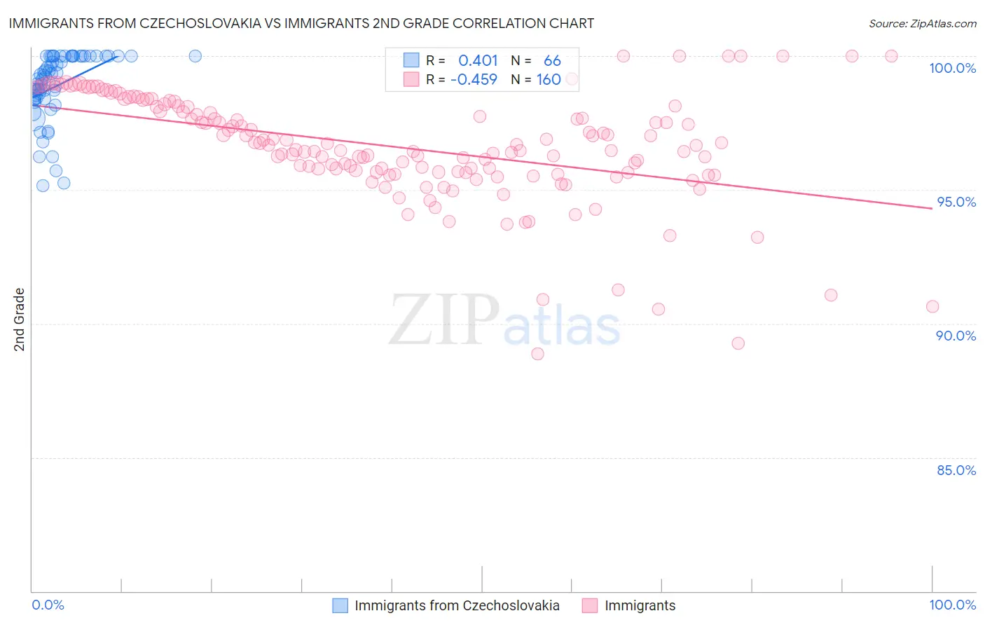 Immigrants from Czechoslovakia vs Immigrants 2nd Grade