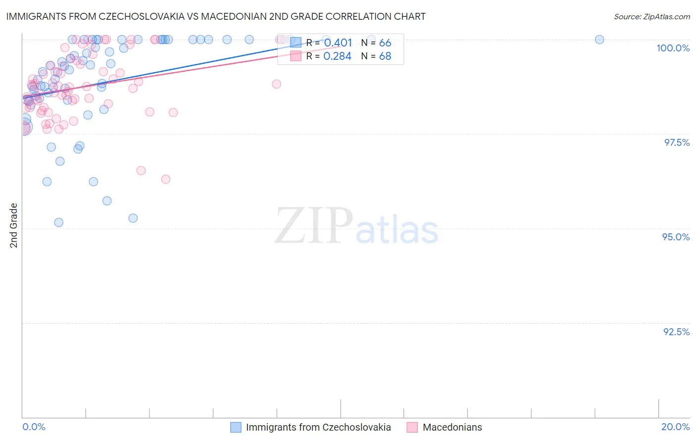 Immigrants from Czechoslovakia vs Macedonian 2nd Grade