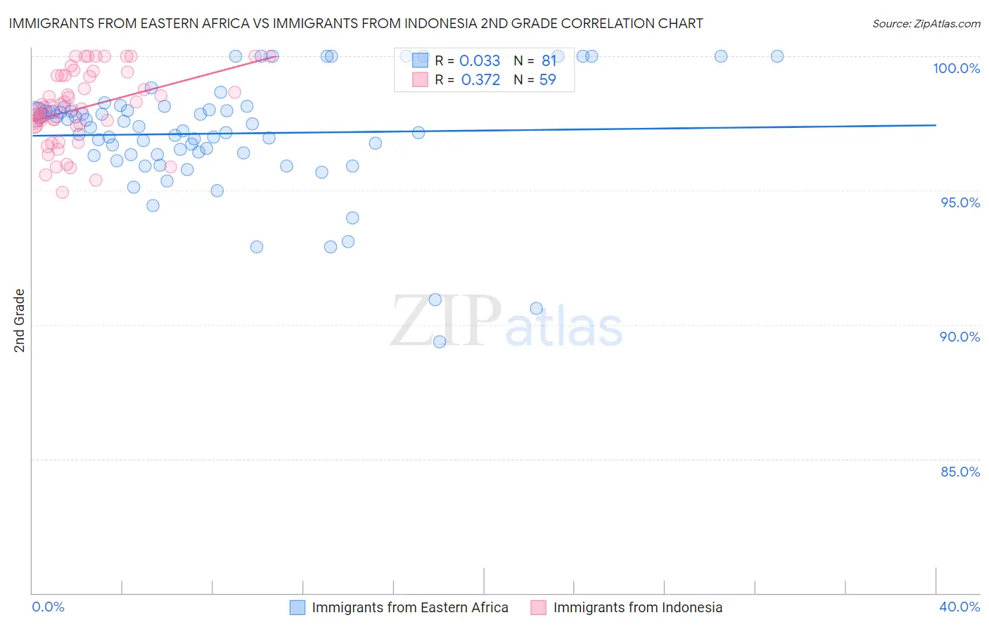 Immigrants from Eastern Africa vs Immigrants from Indonesia 2nd Grade