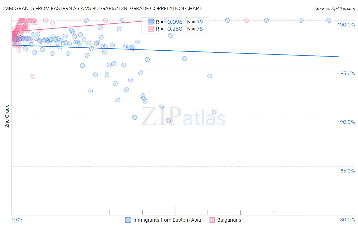 Immigrants from Eastern Asia vs Bulgarian 2nd Grade